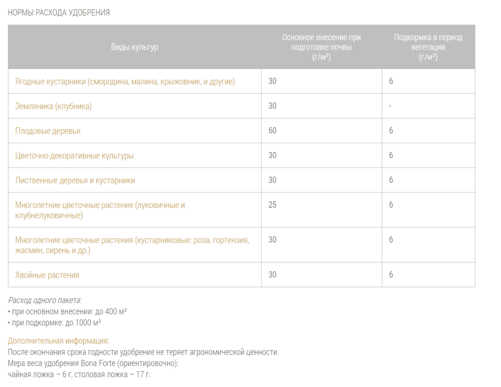 Удобрение BONA FORTE осеннее 2,5кг/10